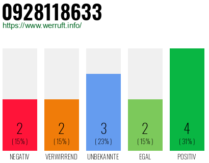 Rufnummer 0928118633 Telefonnummer 0928118633