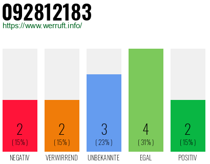 Rufnummer 092812183 Telefonnummer 092812183