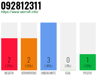 Rufnummer 092812311 Telefonnummer 092812311