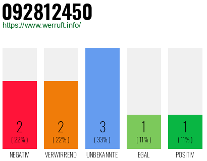 Rufnummer 092812450 Telefonnummer 092812450