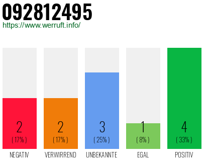Rufnummer 092812495 Telefonnummer 092812495