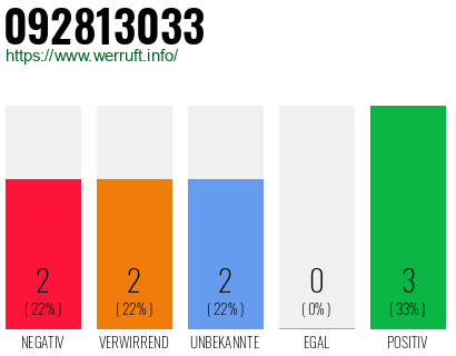 Rufnummer 092813033 Telefonnummer 092813033