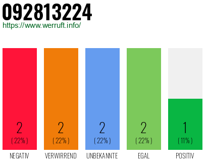 Rufnummer 092813224 Telefonnummer 092813224
