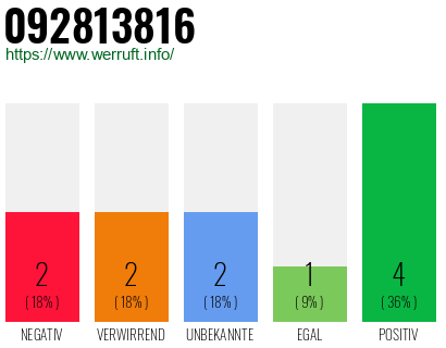 Rufnummer 092813816 Telefonnummer 092813816