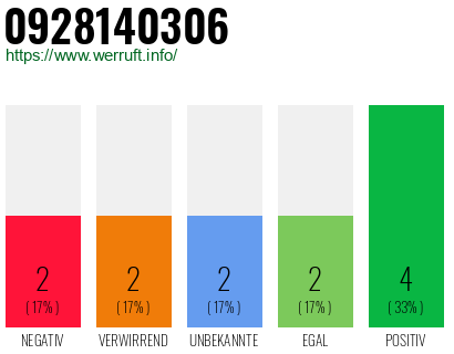 Rufnummer 0928140306 Telefonnummer 0928140306
