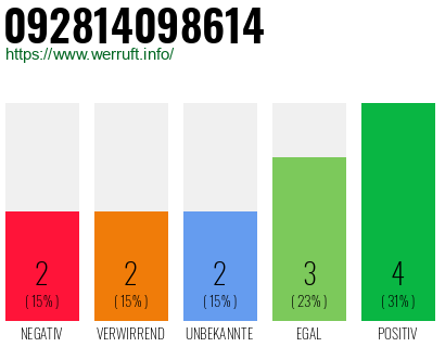 Rufnummer 092814098614 Telefonnummer 092814098614