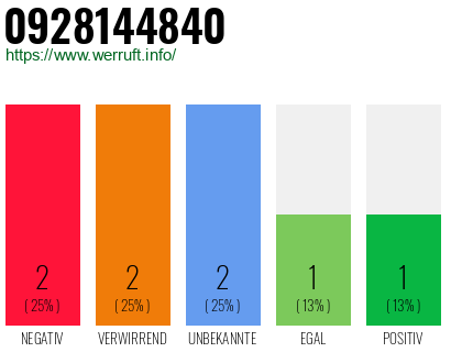 Rufnummer 0928144840 Telefonnummer 0928144840