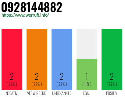 Rufnummer 0928144882 Telefonnummer 0928144882
