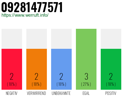 Rufnummer 09281477571 Telefonnummer 09281477571