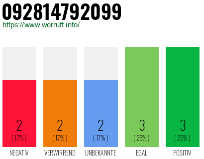 Rufnummer 092814792099 Telefonnummer 092814792099