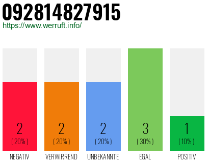 Rufnummer 092814827915 Telefonnummer 092814827915
