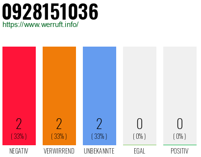 Rufnummer 0928151036 Telefonnummer 0928151036