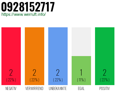 Rufnummer 0928152717 Telefonnummer 0928152717