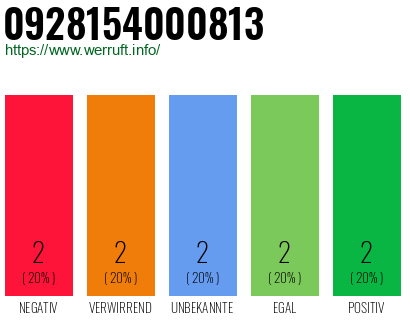 Rufnummer 0928154000813 Telefonnummer 0928154000813