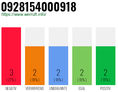 Rufnummer 0928154000918 Telefonnummer 0928154000918