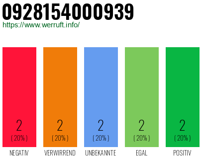 Rufnummer 0928154000939 Telefonnummer 0928154000939