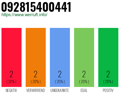 Rufnummer 092815400441 Telefonnummer 092815400441