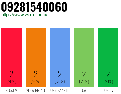 Rufnummer 09281540060 Telefonnummer 09281540060