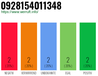 Rufnummer 0928154011348 Telefonnummer 0928154011348
