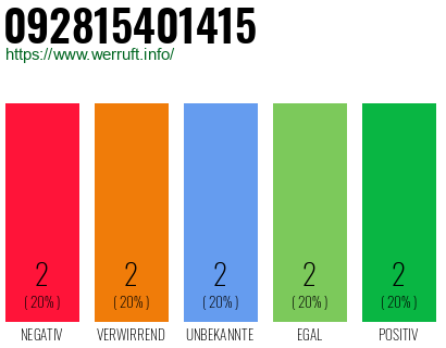 Rufnummer 092815401415 Telefonnummer 092815401415