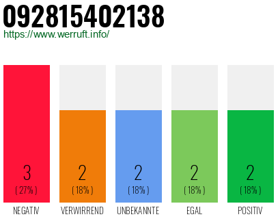 Rufnummer 092815402138 Telefonnummer 092815402138