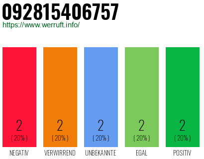 Rufnummer 092815406757 Telefonnummer 092815406757