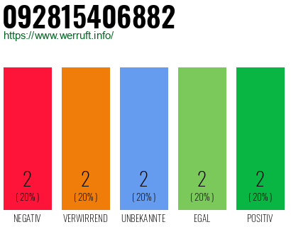 Rufnummer 092815406882 Telefonnummer 092815406882