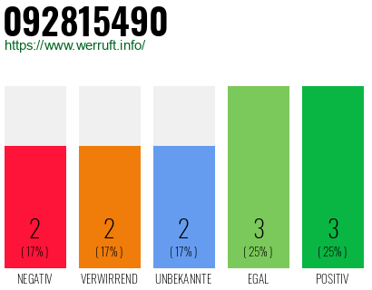 Rufnummer 092815490 Telefonnummer 092815490