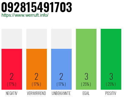Rufnummer 092815491703 Telefonnummer 092815491703