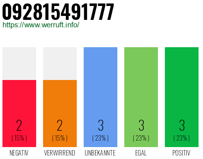 Rufnummer 092815491777 Telefonnummer 092815491777