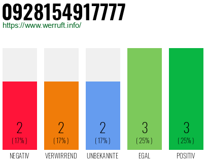 Rufnummer 0928154917777 Telefonnummer 0928154917777