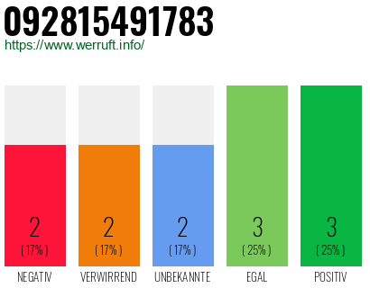 Rufnummer 092815491783 Telefonnummer 092815491783