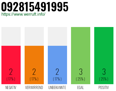 Rufnummer 092815491995 Telefonnummer 092815491995