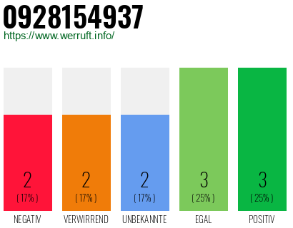 Rufnummer 0928154937 Telefonnummer 0928154937