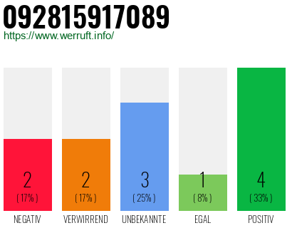 Rufnummer 092815917089 Telefonnummer 092815917089