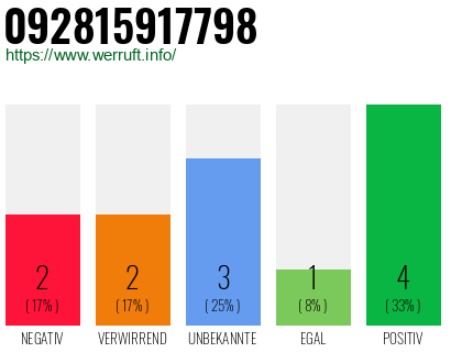 Rufnummer 092815917798 Telefonnummer 092815917798