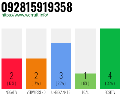 Rufnummer 092815919358 Telefonnummer 092815919358