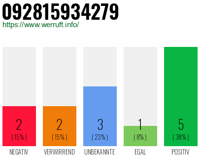 Rufnummer 092815934279 Telefonnummer 092815934279