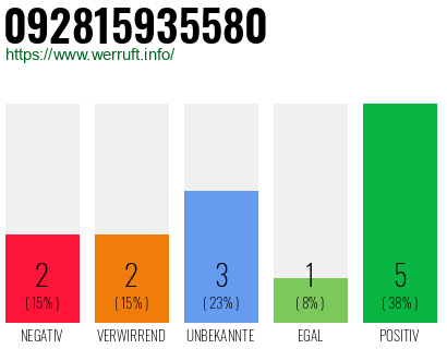 Rufnummer 092815935580 Telefonnummer 092815935580