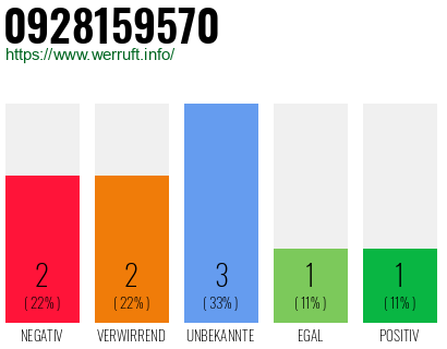 Rufnummer 0928159570 Telefonnummer 0928159570