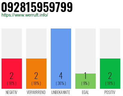 Rufnummer 092815959799 Telefonnummer 092815959799