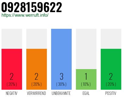 Rufnummer 0928159622 Telefonnummer 0928159622