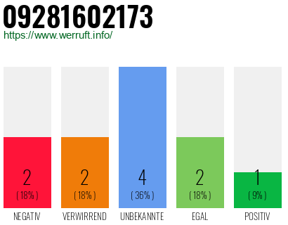 Rufnummer 09281602173 Telefonnummer 09281602173