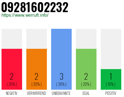 Rufnummer 09281602232 Telefonnummer 09281602232