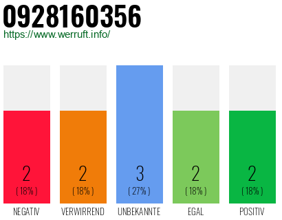 Rufnummer 0928160356 Telefonnummer 0928160356