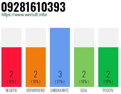 Rufnummer 09281610393 Telefonnummer 09281610393