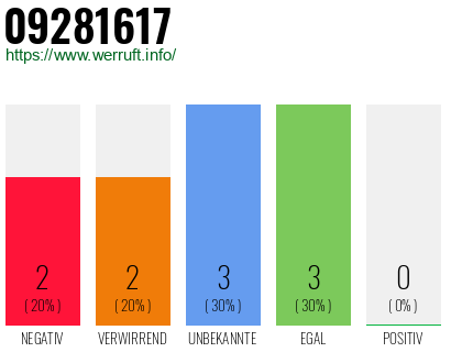 Rufnummer 09281617 Telefonnummer 09281617