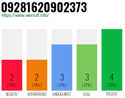 Rufnummer 09281620902373 Telefonnummer 09281620902373