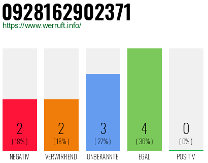 Rufnummer 0928162902371 Telefonnummer 0928162902371