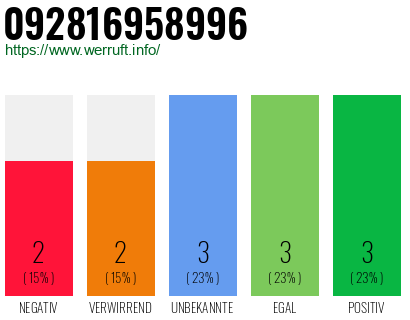 Rufnummer 092816958996 Telefonnummer 092816958996